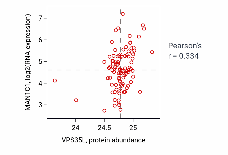 Per-sample scatter of VPS35L vs MAN1C1 in GBM (Pearson r = 0.33).