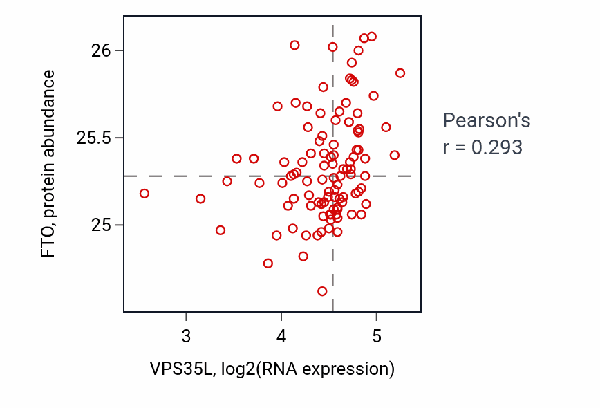 Per-sample scatter of VPS35L vs FTO in CCRCC (Pearson r = 0.29).