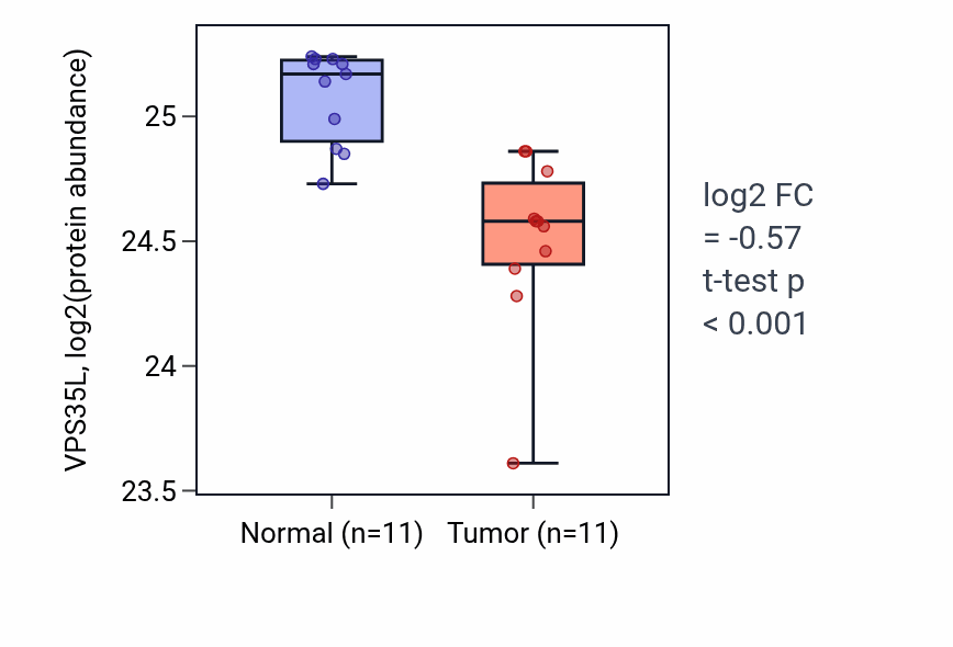 Tumor-vs-normal mass-spec protein box plot for VPS35L in CCRCC.
