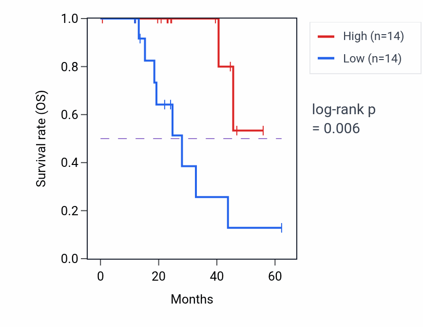 Kaplan&ndash;Meier survival curve for VPS35L mass-spec protein-high vs -low samples in HNSC.