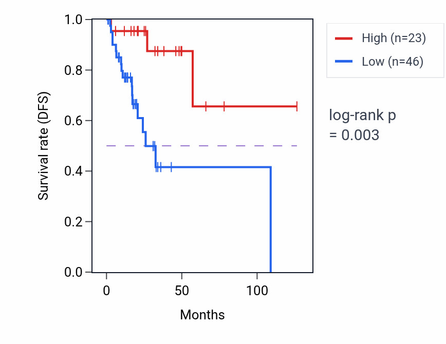 Kaplan&ndash;Meier survival curve for VPS35P1 RNA expression in READ: high vs low expression groups.