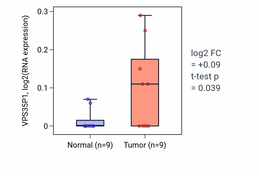 Tumor-vs-normal expression box plot for VPS35P1 in UCEC.