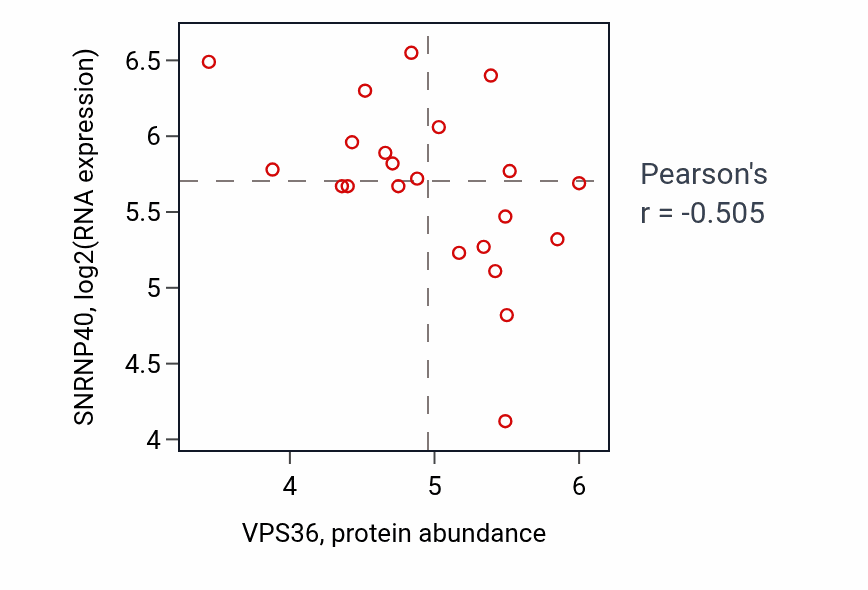 Per-sample scatter of VPS36 vs SNRNP40 in STOMACH (Pearson r = -0.51).