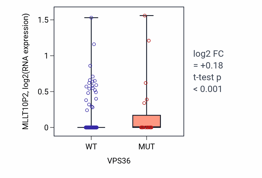 Box plot of MLLT10P2 in VPS36-low vs VPS36-high samples in UCEC.