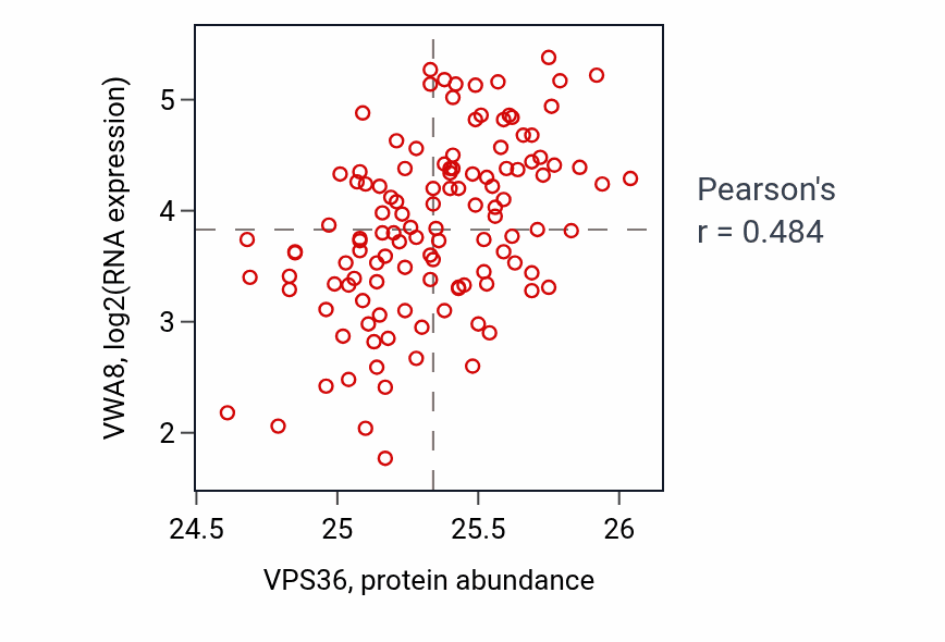 Per-sample scatter of VPS36 vs VWA8 in BRCA (Pearson r = 0.48).