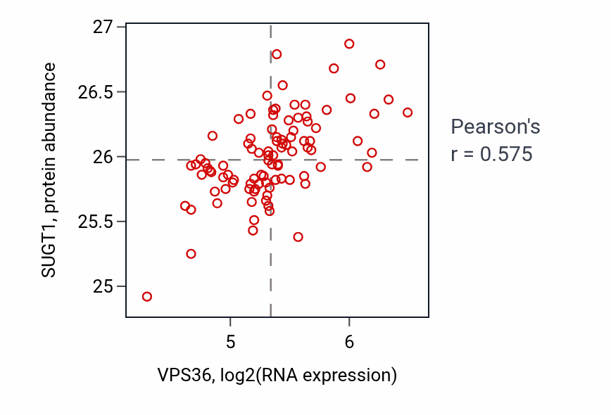 Per-sample scatter of VPS36 vs SUGT1 in COAD (Pearson r = 0.57).
