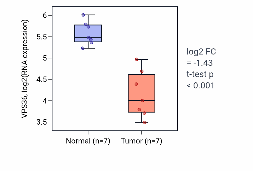 Tumor-vs-normal expression box plot for VPS36 RNA in KICH.