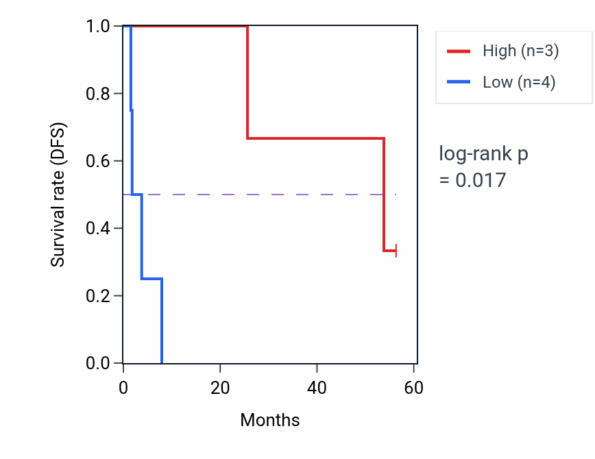 Kaplan&ndash;Meier survival curve for VPS36 mass-spec protein-high vs -low samples in CCRCC.
