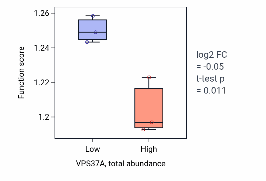 Box plot of Negative regulation of cell cycle process in VPS37A-low vs VPS37A-high samples in LUNG_SCLC.