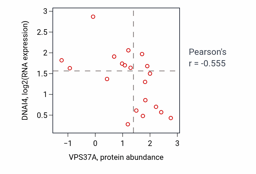 Per-sample scatter of VPS37A vs DNAI4 in LUNG_NSCLC_LUAD (Pearson r = -0.56).
