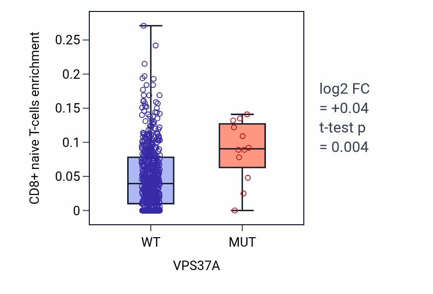 Box plot of CD8+ naive T-cells in VPS37A-low vs VPS37A-high samples in UCEC.