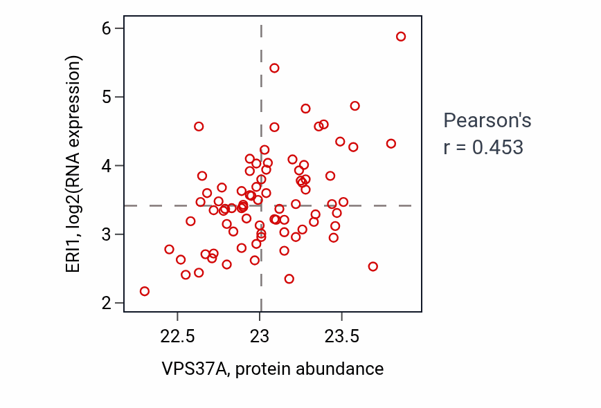Per-sample scatter of VPS37A vs ERI1 in OV (Pearson r = 0.45).