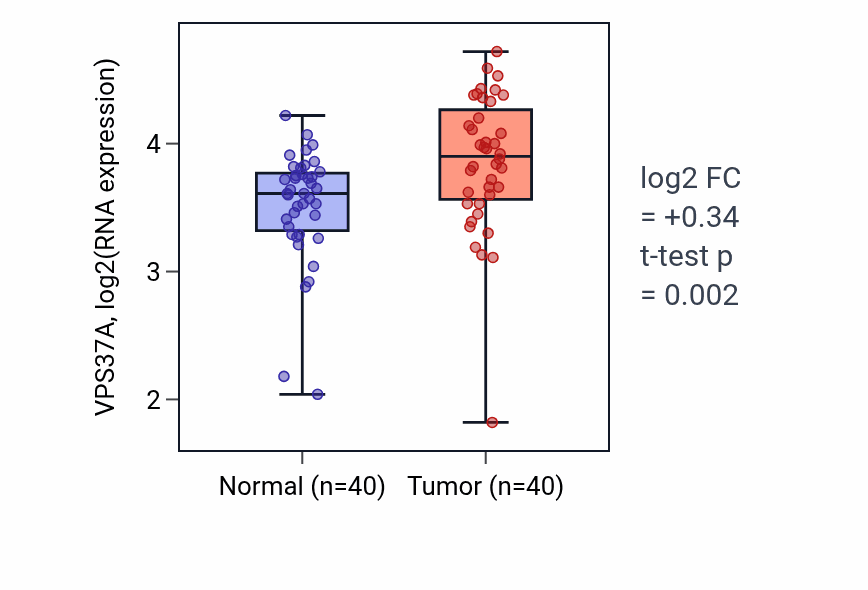 Tumor-vs-normal expression box plot for VPS37A RNA in HNSC.