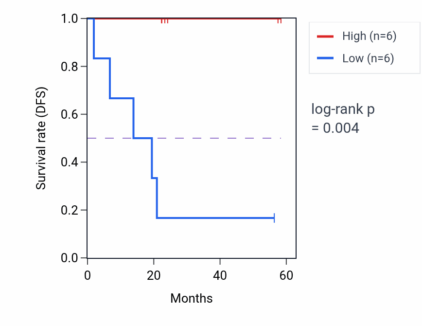 Kaplan&ndash;Meier survival curve for VPS37A mass-spec protein-high vs -low samples in UCEC.