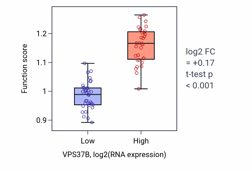 Box plot of Regulation of viral budding via host ESCRT complex in VPS37B-low vs VPS37B-high samples in SOFT_TISSUE.