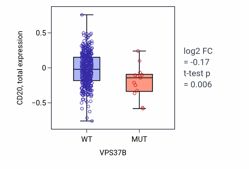 Box plot of CD20 in VPS37B-low vs VPS37B-high samples in UCEC.