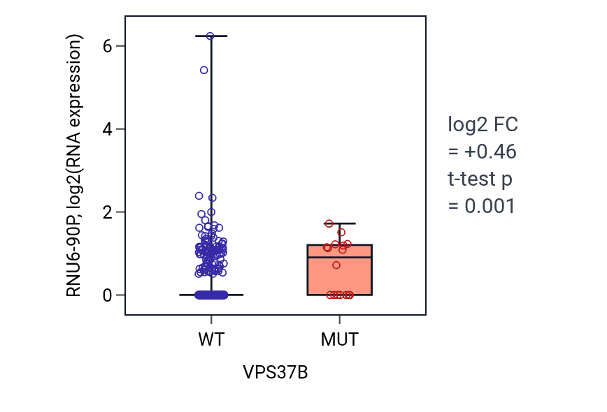 Box plot of RNU6-90P in VPS37B-low vs VPS37B-high samples in UCEC.