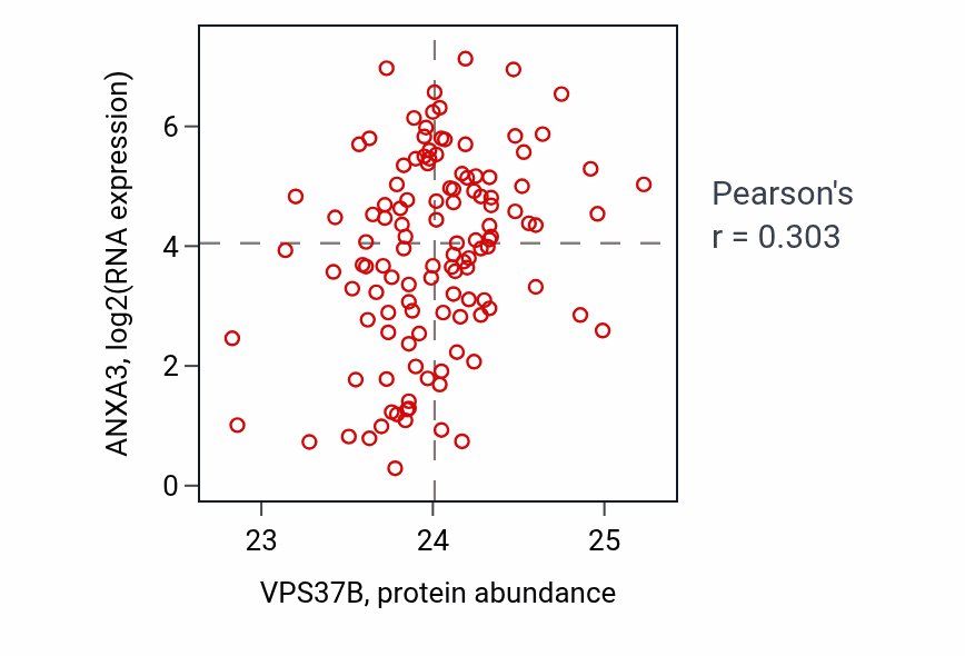 Per-sample scatter of VPS37B vs ANXA3 in BRCA (Pearson r = 0.30).