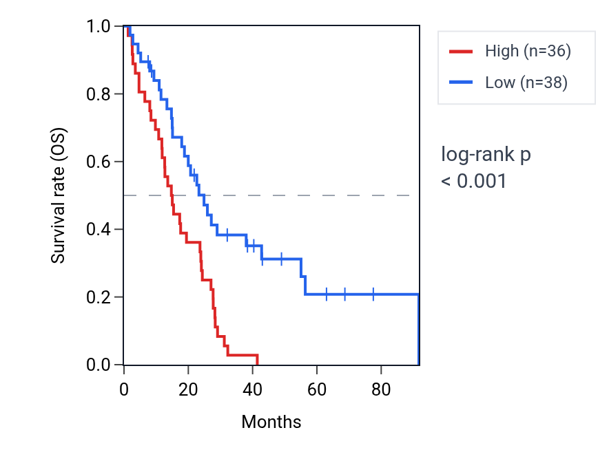 Kaplan&ndash;Meier survival curve for VPS37B RNA expression in MESO: high vs low expression groups.