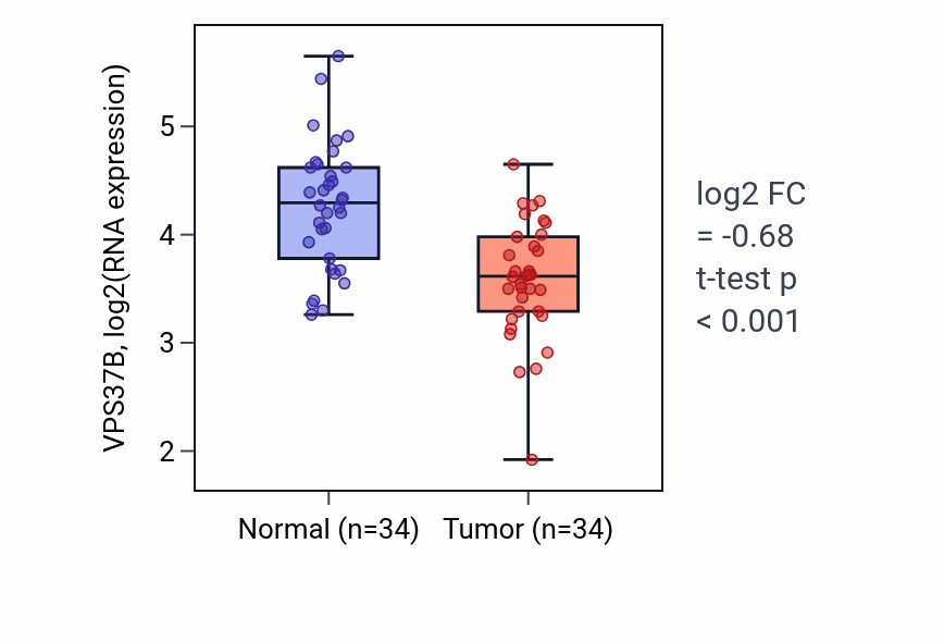 Tumor-vs-normal expression box plot for VPS37B RNA in KIRC.
