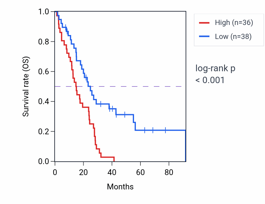 Kaplan&ndash;Meier survival curve for VPS37B RNA-high vs -low samples in MESO.