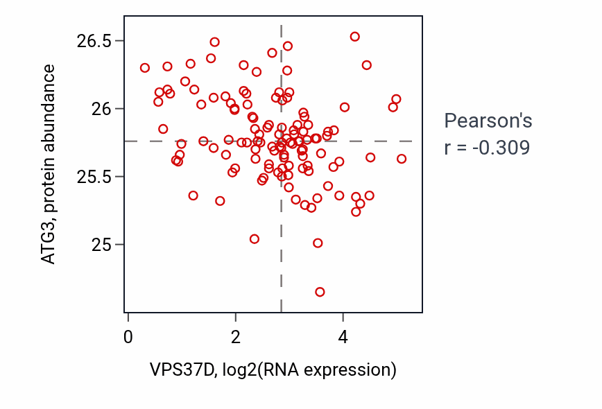 Per-sample scatter of VPS37D vs ATG3 in BRCA (Pearson r = -0.31).