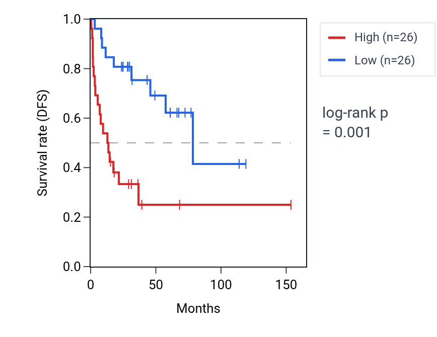 Kaplan&ndash;Meier survival curve for VPS37D RNA expression in ACC: high vs low expression groups.