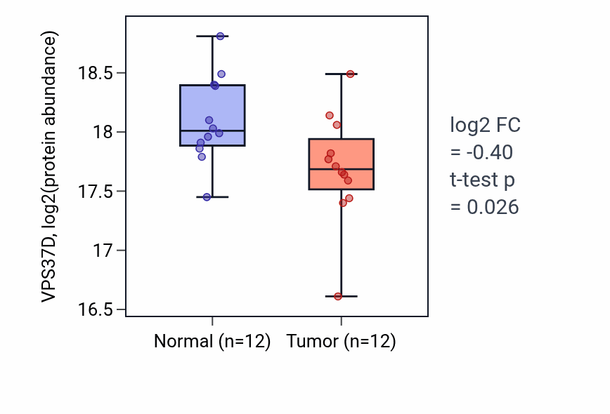 Tumor-vs-normal mass-spec protein box plot for VPS37D in CCRCC.