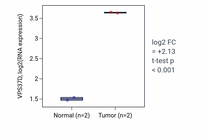 Tumor-vs-normal expression box plot for VPS37D RNA in LUAD.