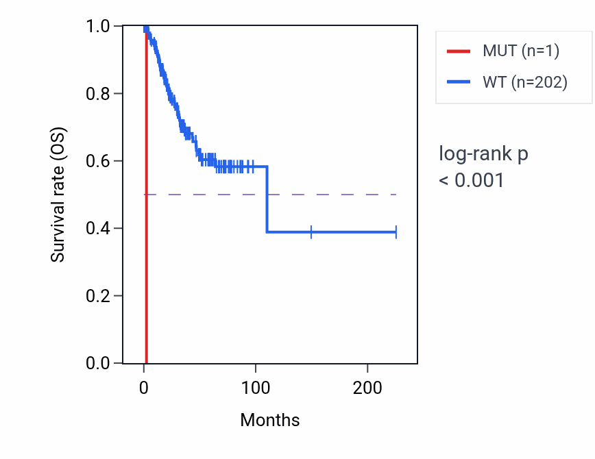 Kaplan&ndash;Meier survival curve for VPS37D mutant vs wild-type samples in UCEC.