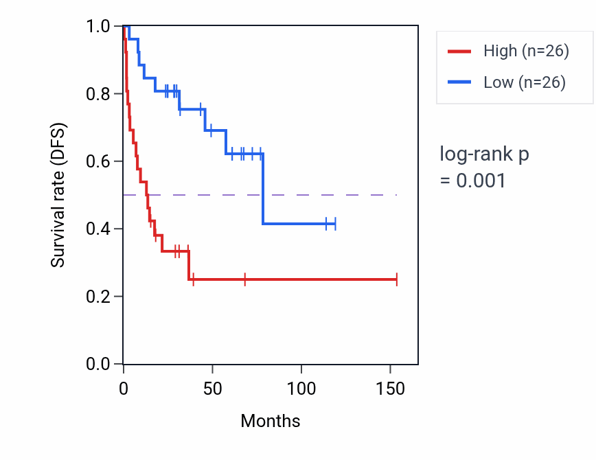 Kaplan&ndash;Meier survival curve for VPS37D RNA-high vs -low samples in ACC.