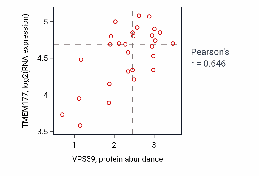 Per-sample scatter of VPS39 vs TMEM177 in SKIN (Pearson r = 0.65).