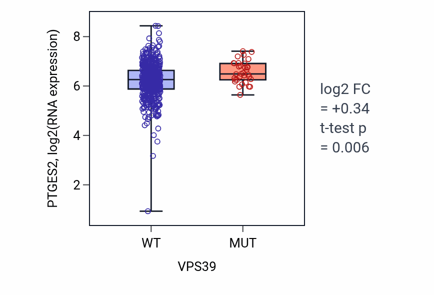 Box plot of PTGES2 in VPS39-low vs VPS39-high samples in UCEC.