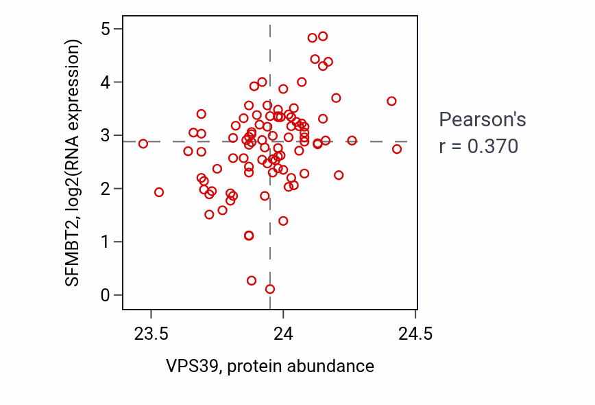 Per-sample scatter of VPS39 vs SFMBT2 in UCEC (Pearson r = 0.37).