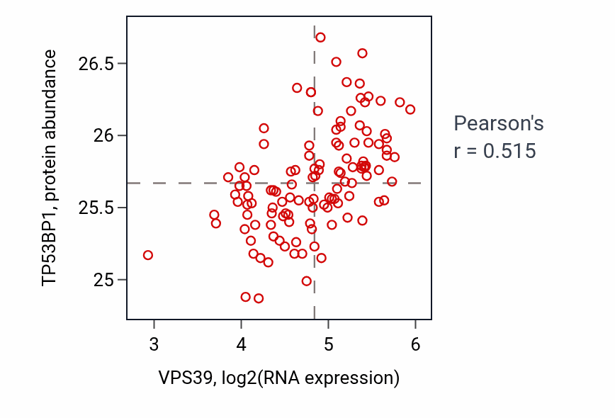 Per-sample scatter of VPS39 vs TP53BP1 in BRCA (Pearson r = 0.52).