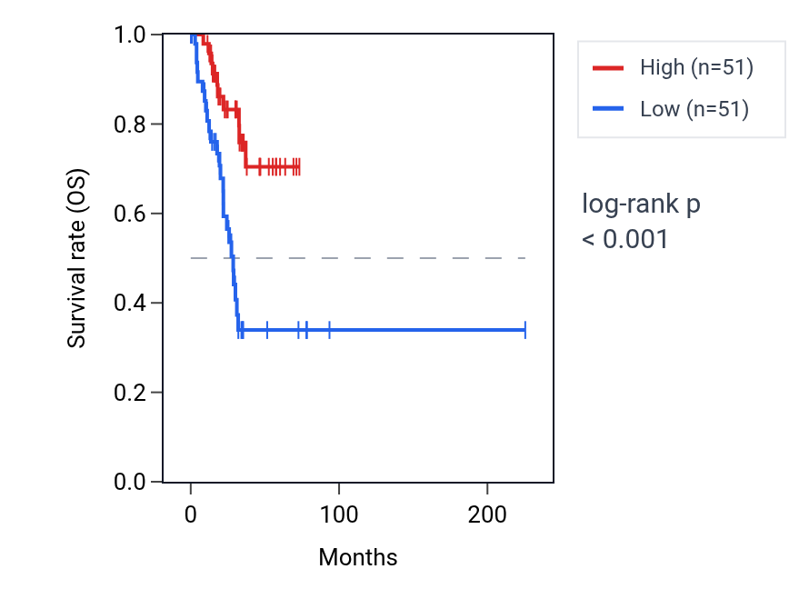 Kaplan&ndash;Meier survival curve for VPS39 RNA expression in UCEC: high vs low expression groups.