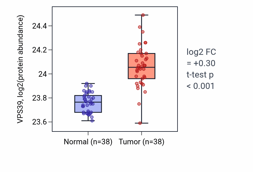 Tumor-vs-normal mass-spec protein box plot for VPS39 in CCRCC.