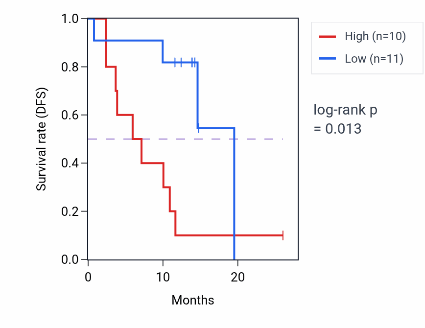 Kaplan&ndash;Meier survival curve for VPS39 mass-spec protein-high vs -low samples in LUAD.