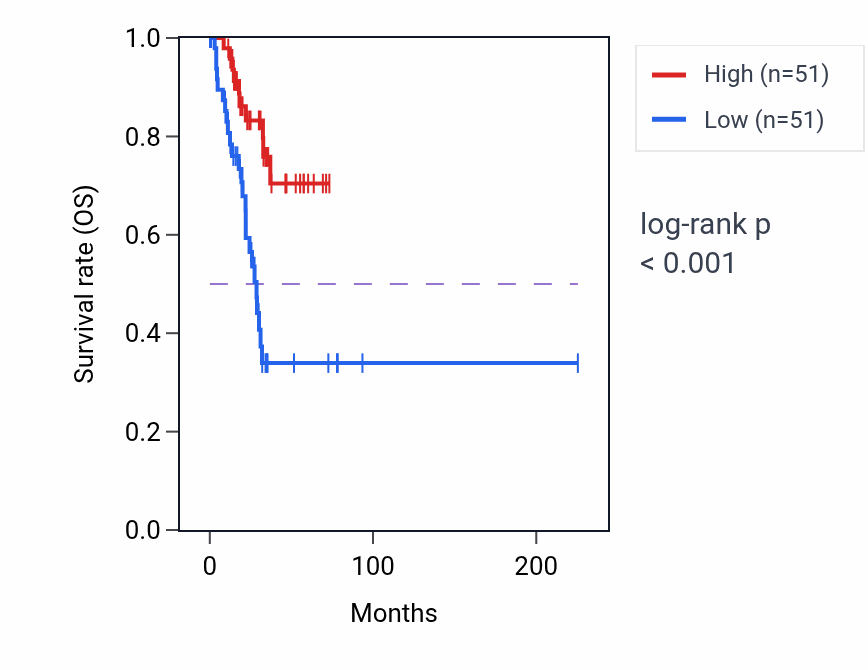Kaplan&ndash;Meier survival curve for VPS39 RNA-high vs -low samples in UCEC.