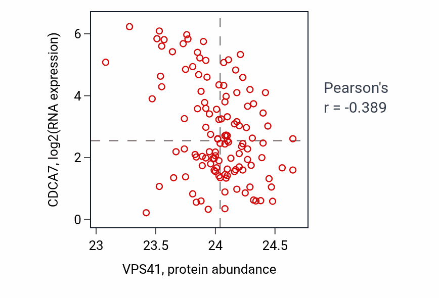 Per-sample scatter of VPS41 vs CDCA7 in BRCA (Pearson r = -0.39).
