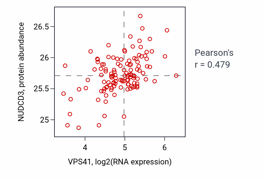 Per-sample scatter of VPS41 vs NUDCD3 in BRCA (Pearson r = 0.48).