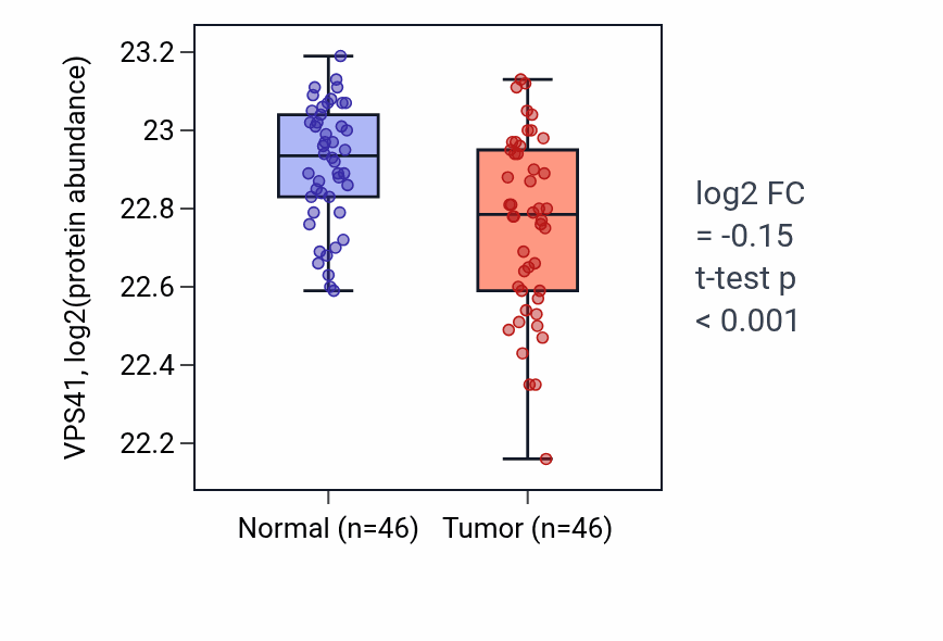Tumor-vs-normal mass-spec protein box plot for VPS41 in COAD.