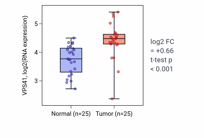 Tumor-vs-normal expression box plot for VPS41 RNA in HNSC.