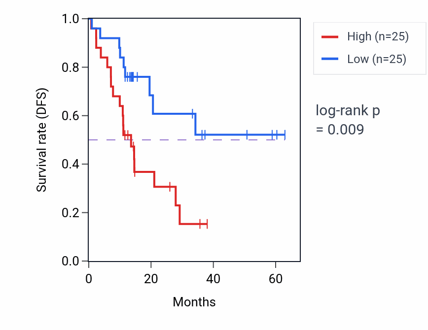 Kaplan&ndash;Meier survival curve for VPS41 mass-spec protein-high vs -low samples in LUAD.