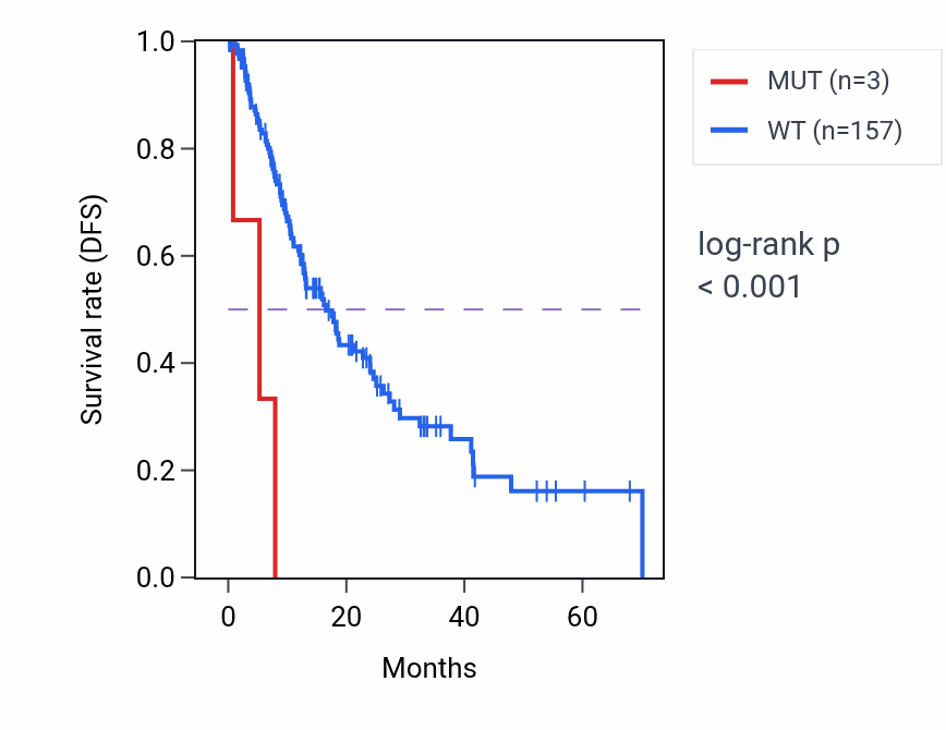 Kaplan&ndash;Meier survival curve for VPS41 mutant vs wild-type samples in ESCA.