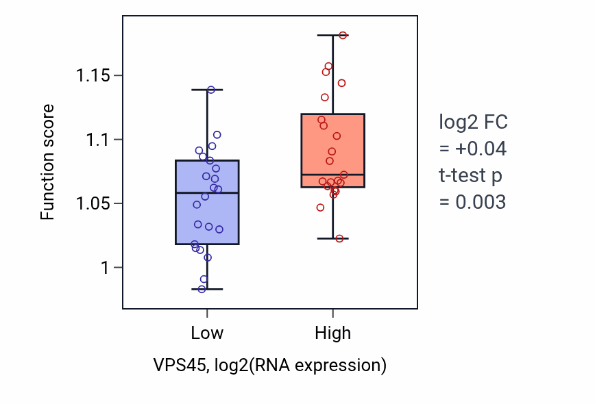 Box plot of Positive regulation of organelle assembly in VPS45-low vs VPS45-high samples in UPPER_AERODIGESTIVE_TRACT.