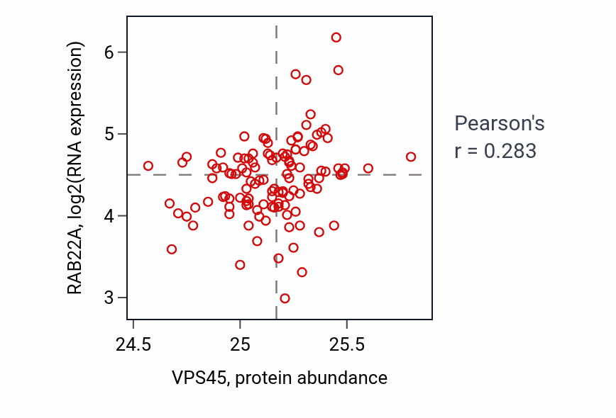 Per-sample scatter of VPS45 vs RAB22A in BRCA (Pearson r = 0.28).