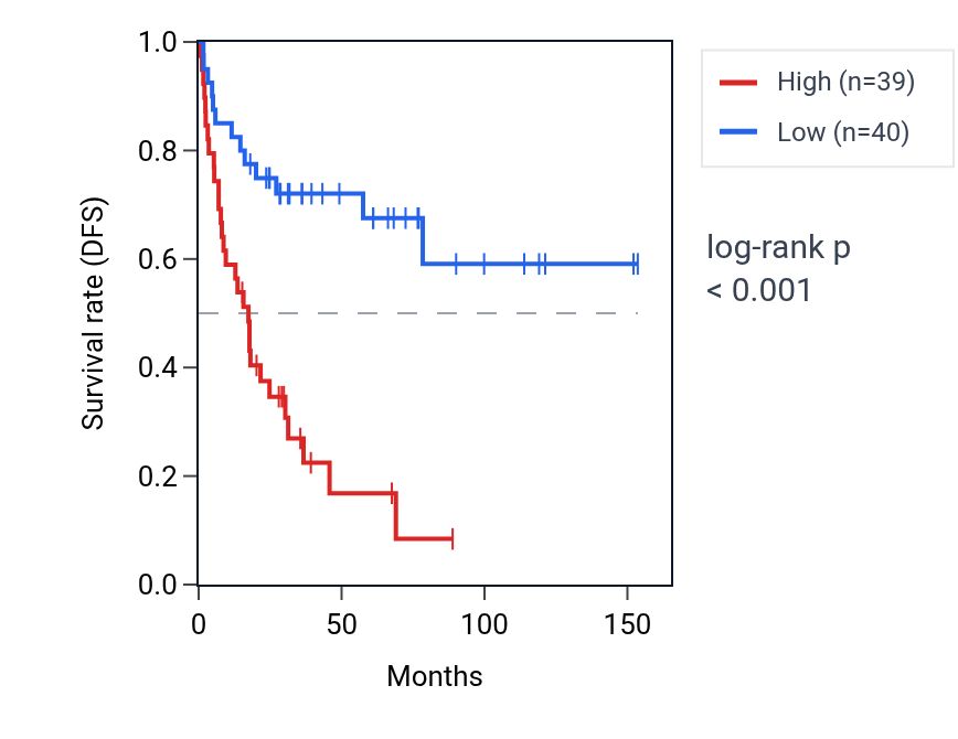 Kaplan&ndash;Meier survival curve for VPS45 RNA expression in ACC: high vs low expression groups.