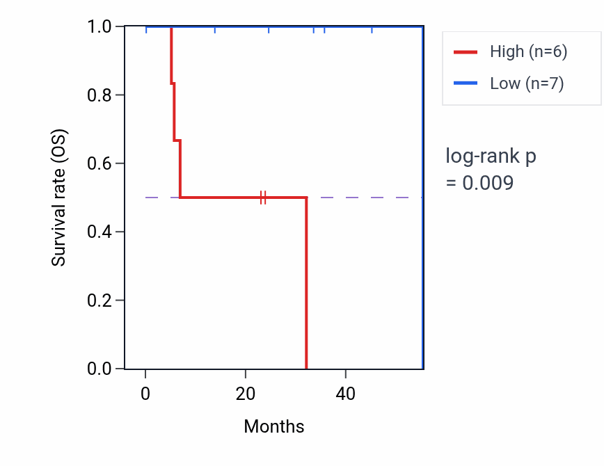 Kaplan&ndash;Meier survival curve for VPS45 mass-spec protein-high vs -low samples in HNSC.