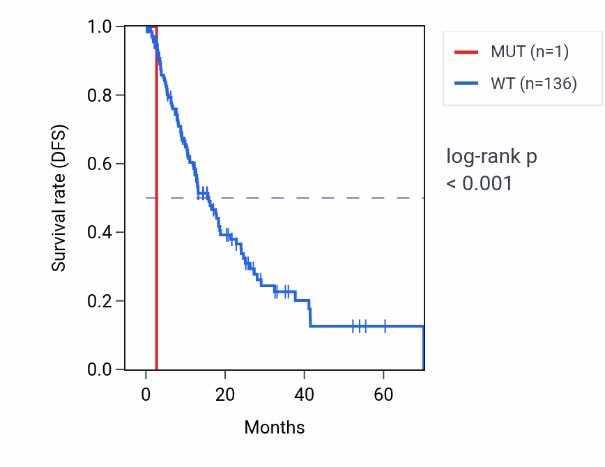 Kaplan&ndash;Meier survival curve for VPS45 mutant vs wild-type samples in ESCA.